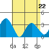 Saybrook Jetty tide chart for Wednesday, April 22, 2026