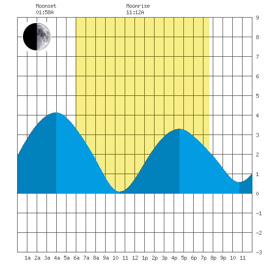 Saybrook Jetty tide chart for Thursday, April 23, 2026