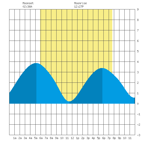 Saybrook Jetty tide chart for Friday, April 24, 2026