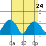 Saybrook Jetty tide chart for Friday, April 24, 2026
