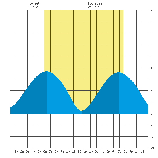 Saybrook Jetty tide chart for Saturday, April 25, 2026