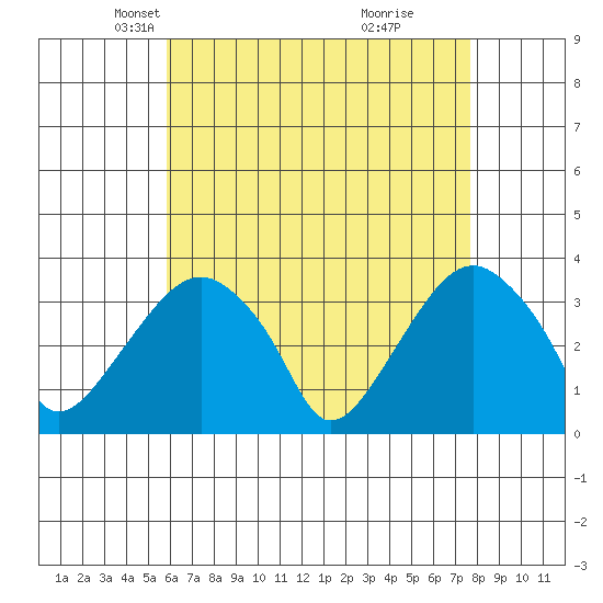 Saybrook Jetty tide chart for Sunday, April 26, 2026