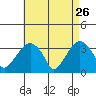Saybrook Jetty tide chart for Sunday, April 26, 2026