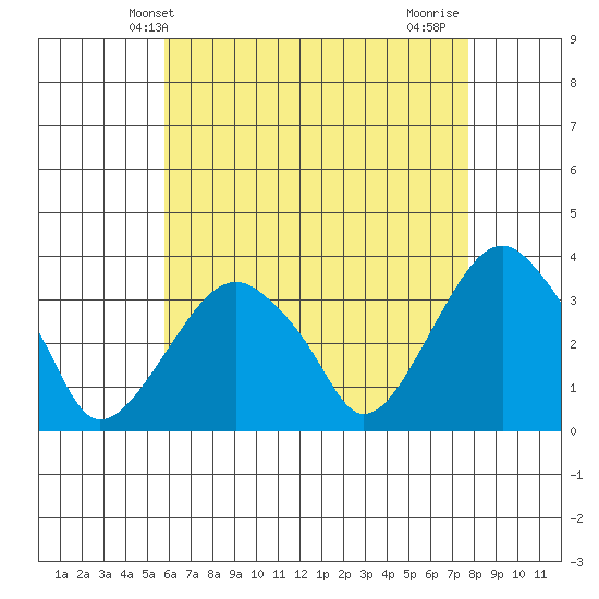 Saybrook Jetty tide chart for Tuesday, April 28, 2026
