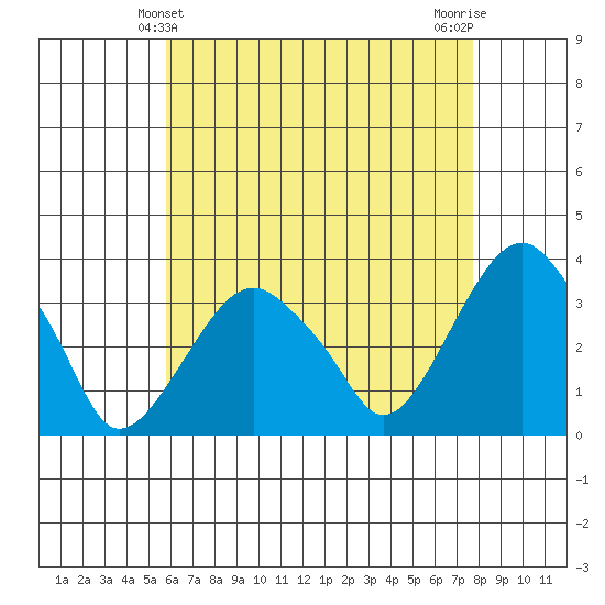 Saybrook Jetty tide chart for Wednesday, April 29, 2026