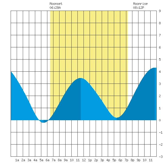Saybrook Jetty tide chart for Thursday, April 2, 2026