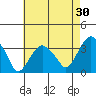 Saybrook Jetty tide chart for Thursday, April 30, 2026