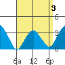Saybrook Jetty tide chart for Friday, April 3, 2026