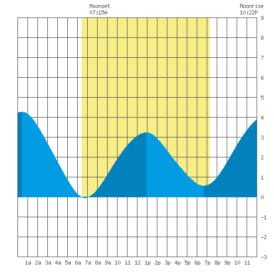 Saybrook Jetty tide chart for Saturday, April 4, 2026
