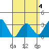 Saybrook Jetty tide chart for Saturday, April 4, 2026