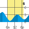 Saybrook Jetty tide chart for Monday, April 6, 2026