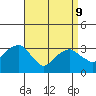 Saybrook Jetty tide chart for Thursday, April 9, 2026