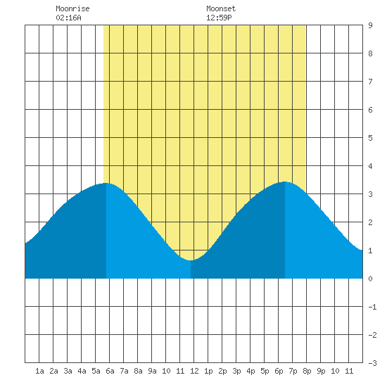 Saybrook Jetty tide chart for Sunday, May 10, 2026