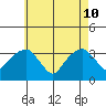 Saybrook Jetty tide chart for Sunday, May 10, 2026