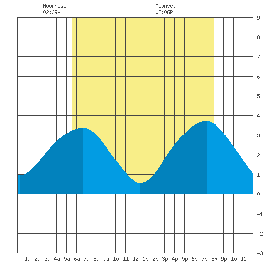 Saybrook Jetty tide chart for Monday, May 11, 2026