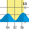 Saybrook Jetty tide chart for Monday, May 11, 2026