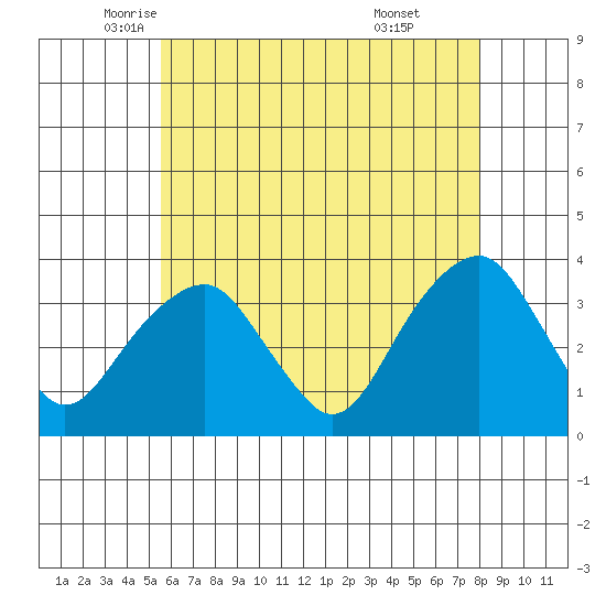 Saybrook Jetty tide chart for Tuesday, May 12, 2026