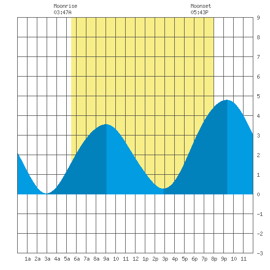 Saybrook Jetty tide chart for Thursday, May 14, 2026