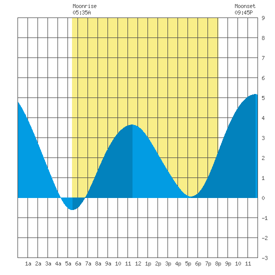 Saybrook Jetty tide chart for Sunday, May 17, 2026