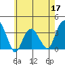 Saybrook Jetty tide chart for Sunday, May 17, 2026