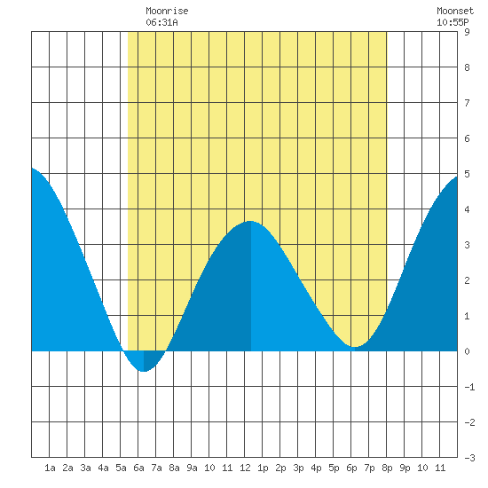 Saybrook Jetty tide chart for Monday, May 18, 2026