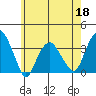 Saybrook Jetty tide chart for Monday, May 18, 2026