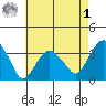 Saybrook Jetty tide chart for Friday, May 1, 2026