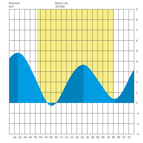 Saybrook Jetty tide chart for Wednesday, May 20, 2026