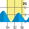 Saybrook Jetty tide chart for Thursday, May 21, 2026