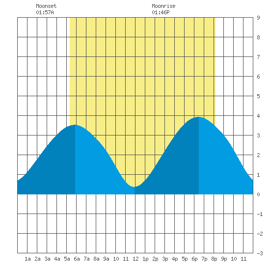 Saybrook Jetty tide chart for Sunday, May 24, 2026