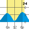 Saybrook Jetty tide chart for Sunday, May 24, 2026