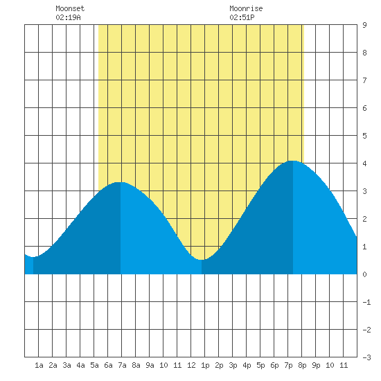 Saybrook Jetty tide chart for Monday, May 25, 2026