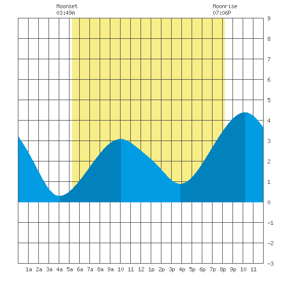 Saybrook Jetty tide chart for Friday, May 29, 2026