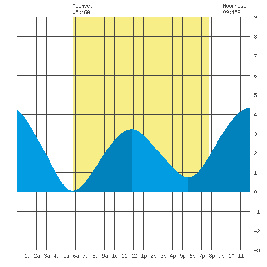 Saybrook Jetty tide chart for Saturday, May 2, 2026
