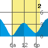 Saybrook Jetty tide chart for Saturday, May 2, 2026
