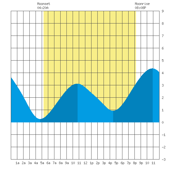 Saybrook Jetty tide chart for Saturday, May 30, 2026