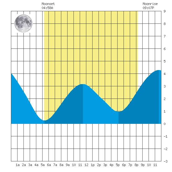 Saybrook Jetty tide chart for Sunday, May 31, 2026