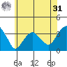 Saybrook Jetty tide chart for Sunday, May 31, 2026