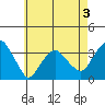 Saybrook Jetty tide chart for Sunday, May 3, 2026