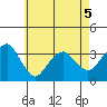 Saybrook Jetty tide chart for Tuesday, May 5, 2026