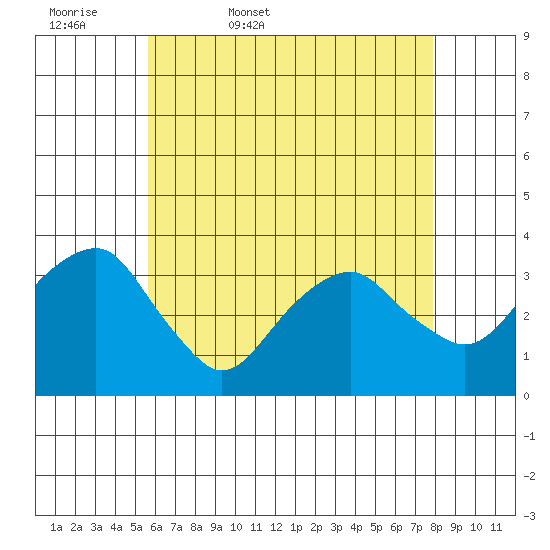Saybrook Jetty tide chart for Thursday, May 7, 2026