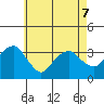 Saybrook Jetty tide chart for Thursday, May 7, 2026