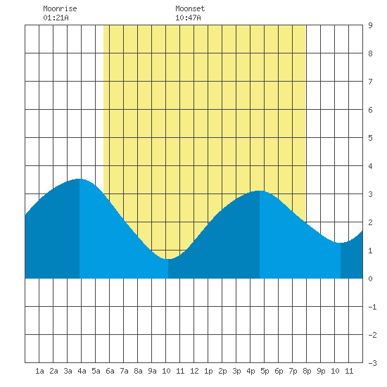 Saybrook Jetty tide chart for Friday, May 8, 2026