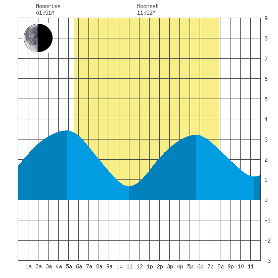 Saybrook Jetty tide chart for Saturday, May 9, 2026