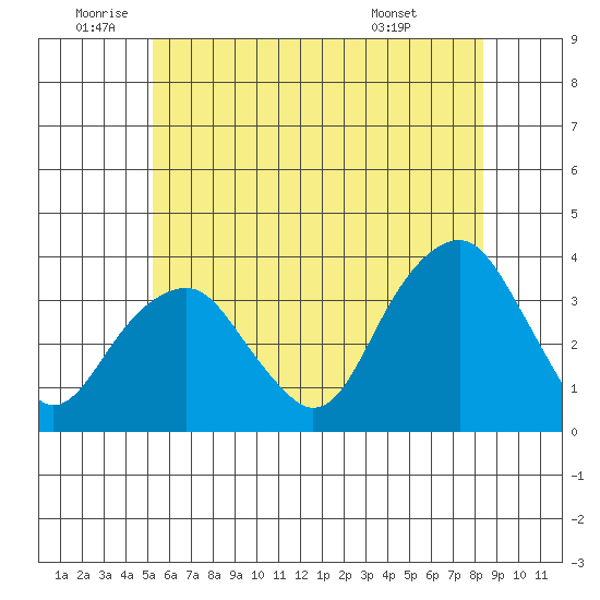 Saybrook Jetty tide chart for Wednesday, June 10, 2026
