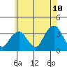 Saybrook Jetty tide chart for Wednesday, June 10, 2026