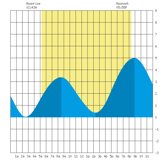 Saybrook Jetty tide chart for Friday, June 12, 2026