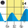 Saybrook Jetty tide chart for Sunday, June 14, 2026