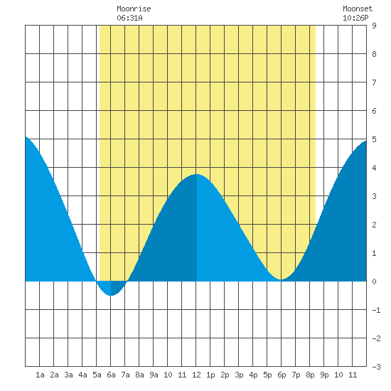 Saybrook Jetty tide chart for Tuesday, June 16, 2026