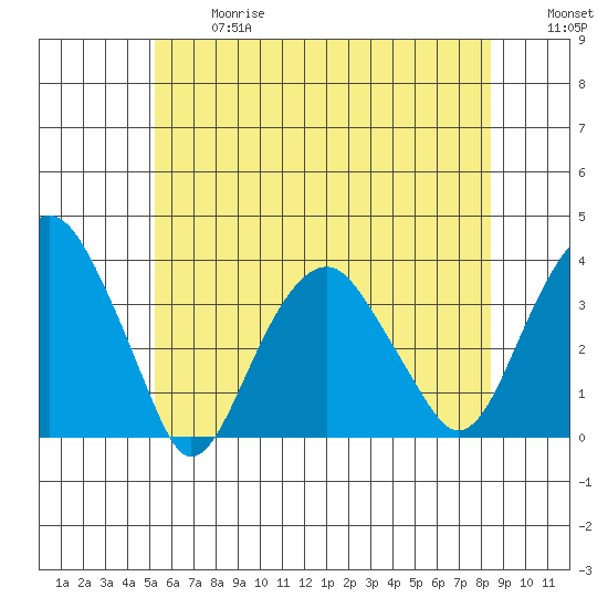 Saybrook Jetty tide chart for Wednesday, June 17, 2026